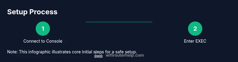 Tailwind-styled process infographic for Cisco 4331 setup