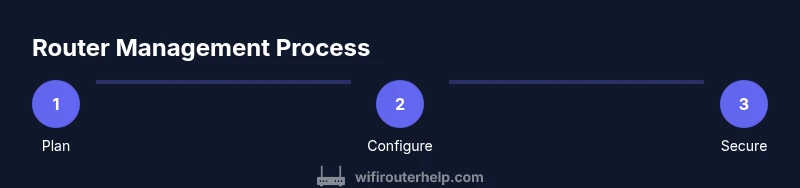 Process diagram showing router management steps