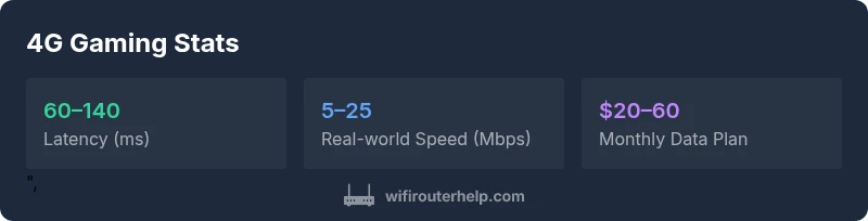 infographic showing latency, speed, and data plan for 4G gaming