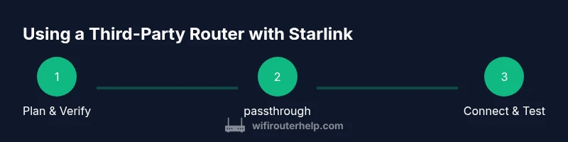 Process diagram for using a third-party router with Starlink