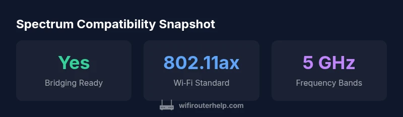 Infographic showing Spectrum compatibility stats