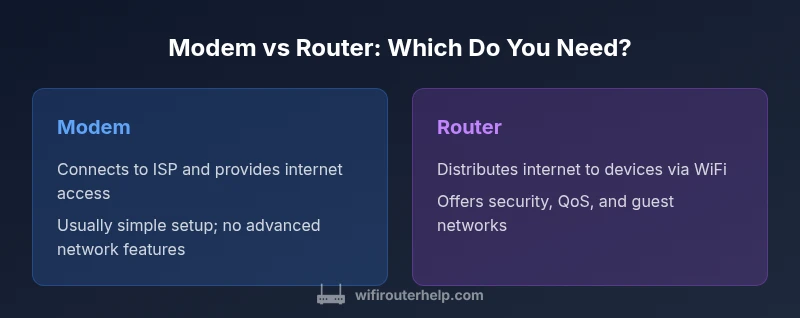 Modem vs Router infographic