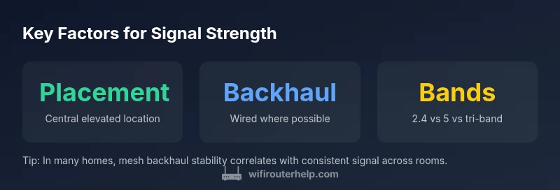 Infographic showing factors influencing Wi-Fi signal strength and recommended setups