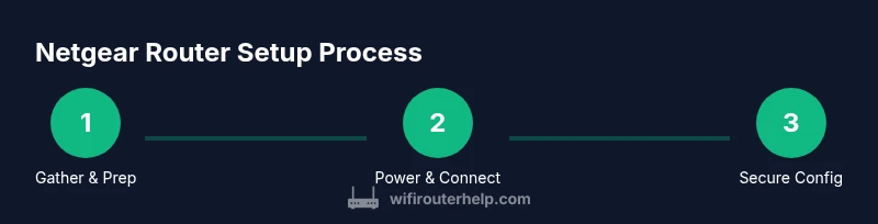 Process infographic showing steps for Netgear router setup