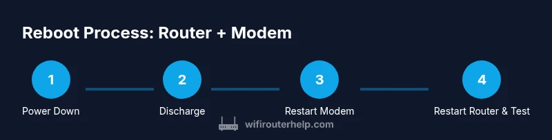 Infographic showing a four-step reboot process for router and modem.
