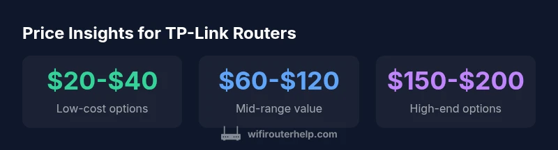 Price ranges for TP-Link routers in 2026 infographic