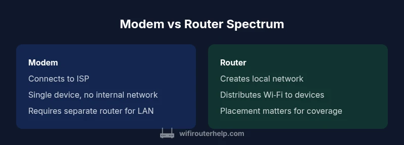 Diagram comparing modem, router, and gateway.