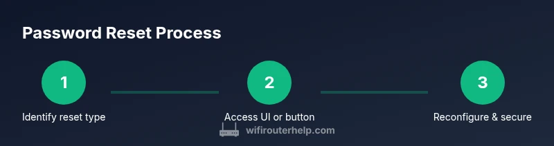 Infographic showing a 3-step password reset process for Netgear routers