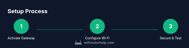 Process infographic showing activation, Wi‑Fi setup, and security steps