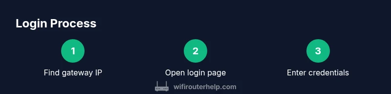 Process diagram showing steps to login to Comcast router