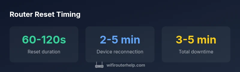 Router reset timing infographic showing typical durations and re-connection windows.