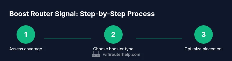 Infographic showing a three-step booster process