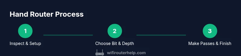 Infographic showing a three-step hand router process