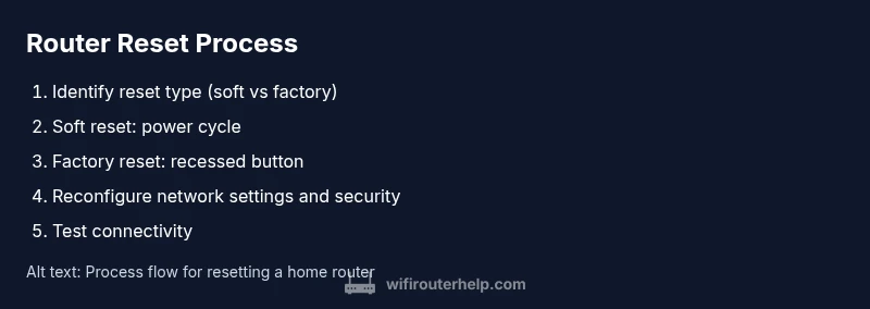 Process flow for resetting a home router