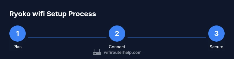 Process steps for Ryoko wifi setup