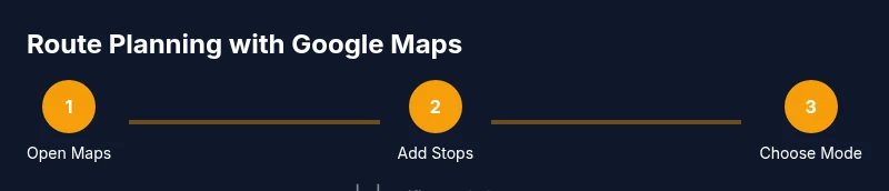 Process flow for Google Maps route planning