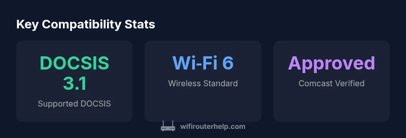 Infographic showing DOCSIS 3.1, Wi‑Fi 6, and Comcast approval
