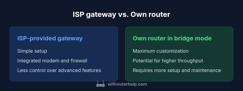 Comparison chart showing ISP gateway vs own router for fiber internet