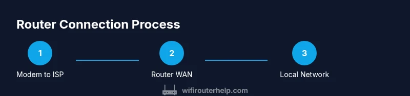 Process diagram of router connection in a home network