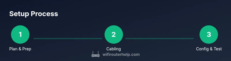 Tailwind-styled process infographic showing planning, cabling, and configuration steps