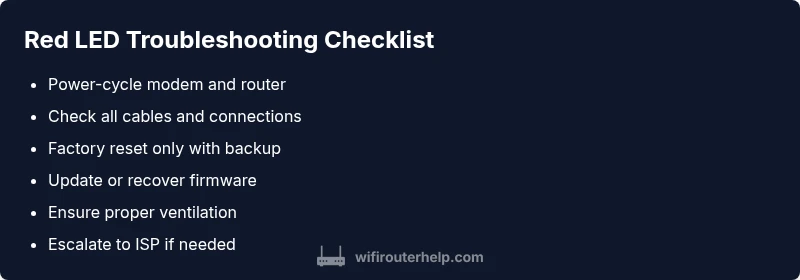 Checklist infographic for troubleshooting a router with a red LED