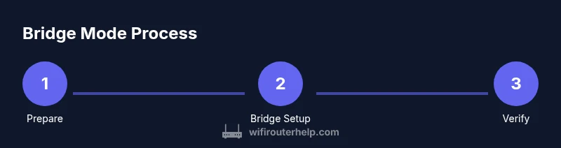 Infographic showing Bridge Mode steps