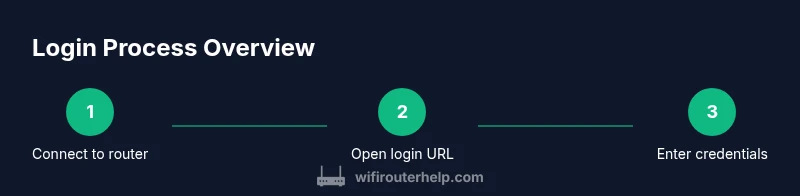 Infographic showing a three-step login process for a Nighthawk router