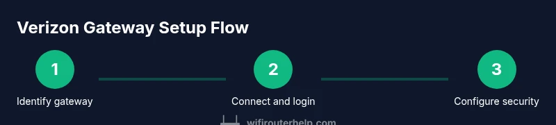 Process infographic showing steps to set up Verizon router and modem