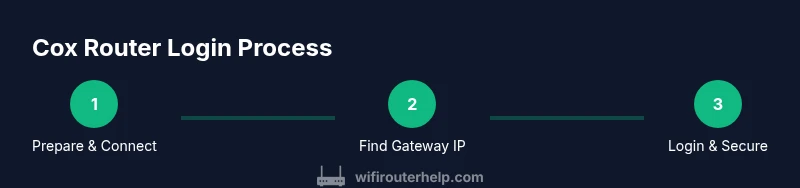 Infographic showing the Cox router login process