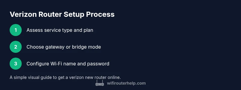 Infographic showing step-by-step Verizon router setup process