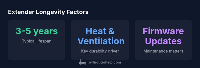Infographic showing extender lifespan factors and typical range