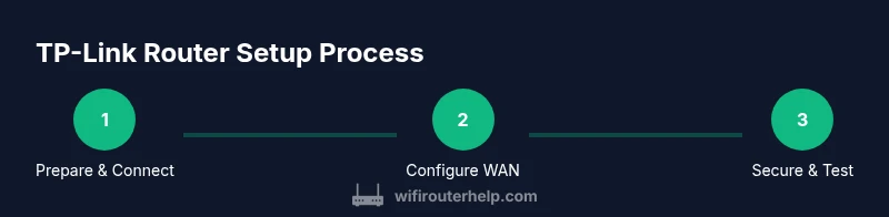 Infographic showing a 3-step TP-Link router setup process