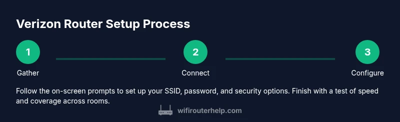 Process diagram showing Verizon router setup steps