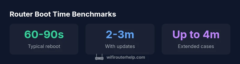 Chart showing typical reboot times: 60-90 seconds baseline, longer with updates
