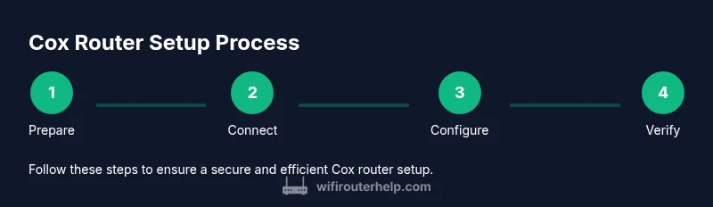 Process diagram for Cox router setup