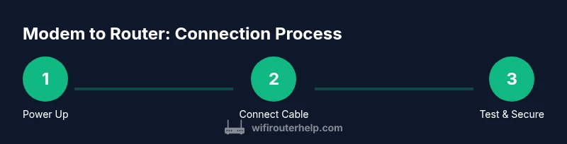Diagram showing modem connected to router via Ethernet cable