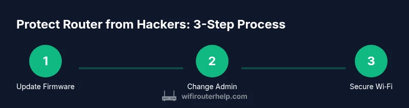Three-step process to protect router from hacking