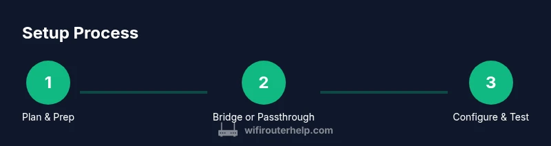 Process diagram for setting up a router with Xfinity