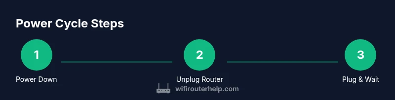Process infographic showing router power cycle steps