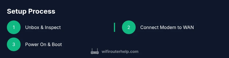 Process infographic showing router setup steps