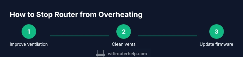 Process diagram showing steps to cool a router