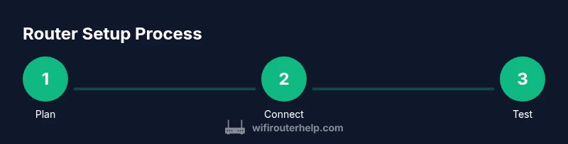 Infographic showing a three-step router setup process: plan, connect, test.