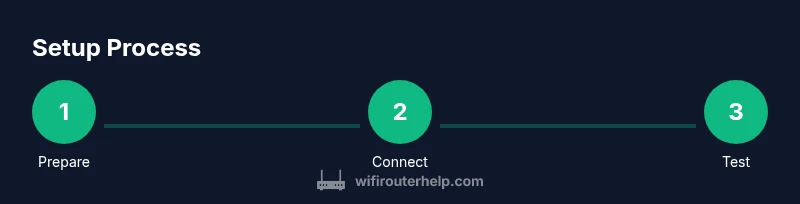 Infographic showing steps to set up eero Pro 6e