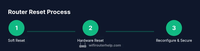 Process diagram showing soft reset, hardware reset, and reconfiguration