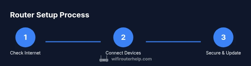 Router setup in three steps