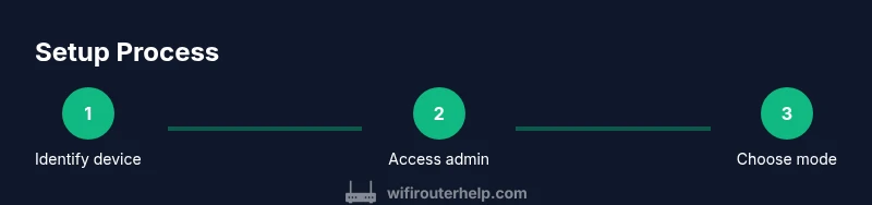 Process diagram showing three steps to configure an Xfinity router