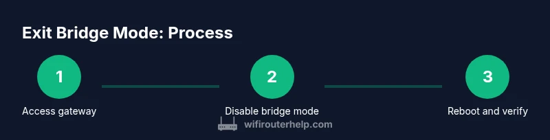 Infographic showing a 3-step process to exit bridge mode on an Xfinity gateway
