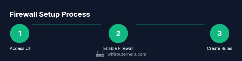 Process flow: enable firewall, create rules, test
