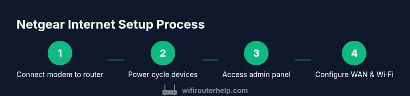 A step-by-step infographic showing Netgear router setup process