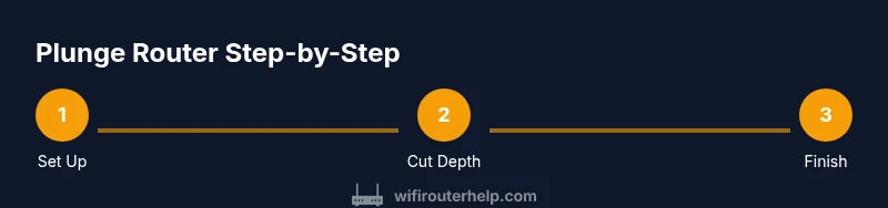 Tailwind infographic showing plunge router steps